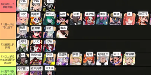 众神派对哪个角色最厉害 众神派对角色节奏榜