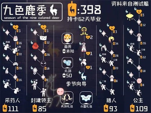 光遇九色鹿季先祖上线时间 光遇九色鹿季先祖兑换图一览