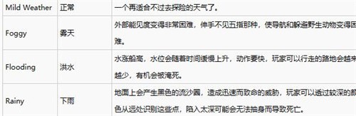 致命公司有哪些天气 致命公司天气效果一览