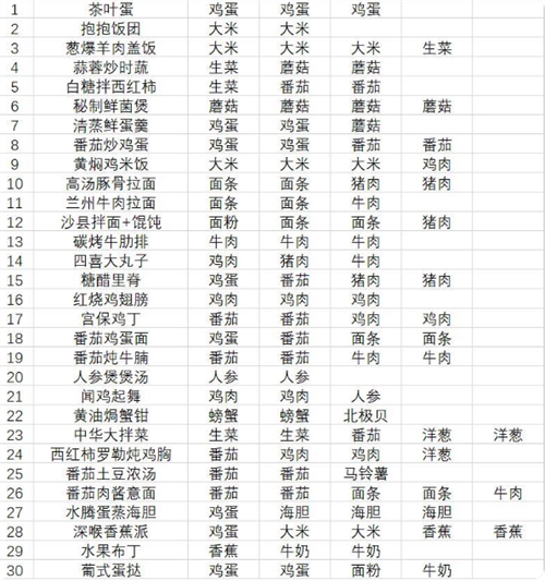 黑暗料理王菜谱配方有哪些 黑暗料理王菜谱配方大全