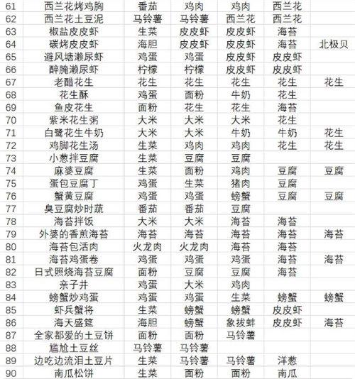 黑暗料理王菜谱配方有哪些 黑暗料理王菜谱配方大全