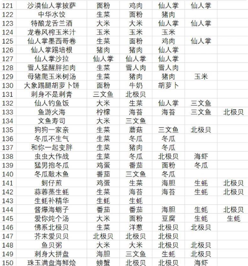 黑暗料理王菜谱配方有哪些 黑暗料理王菜谱配方大全