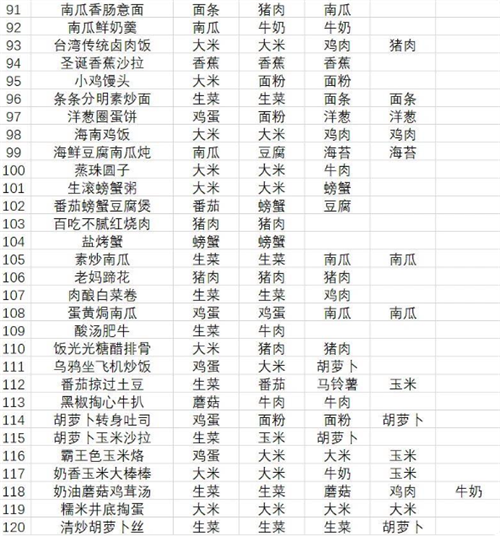 黑暗料理王菜谱配方有哪些 黑暗料理王菜谱配方大全