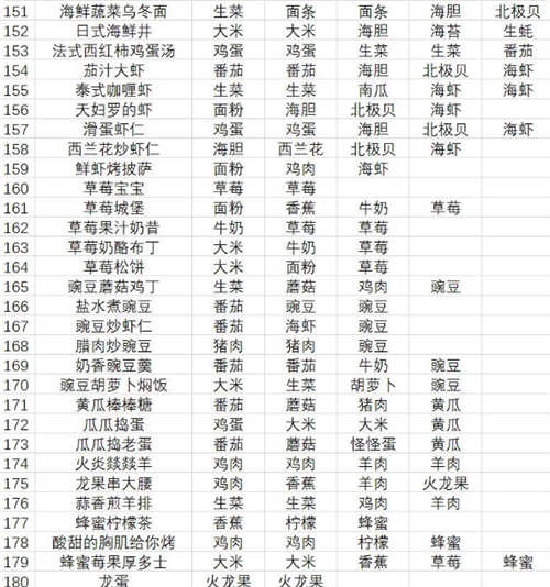 黑暗料理王菜谱配方有哪些 黑暗料理王菜谱配方大全