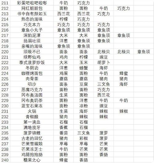 黑暗料理王菜谱配方有哪些 黑暗料理王菜谱配方大全
