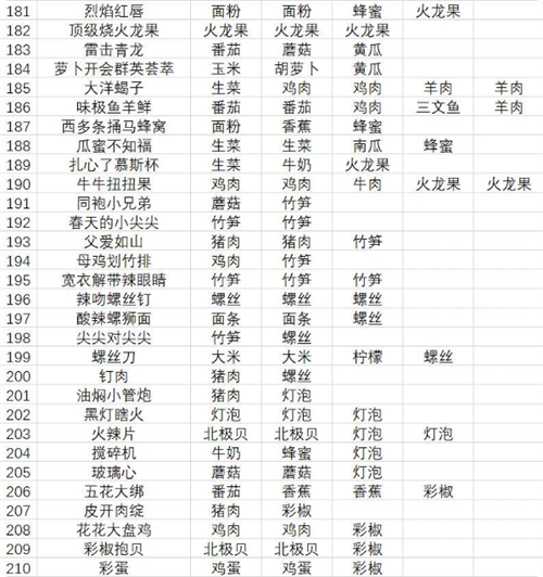 黑暗料理王菜谱配方有哪些 黑暗料理王菜谱配方大全