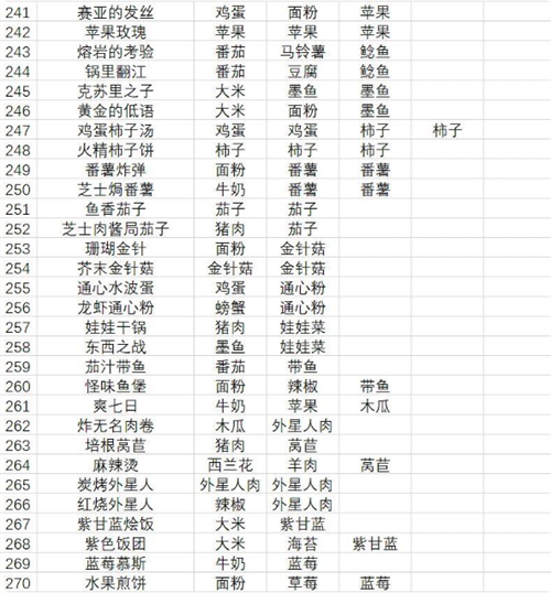 黑暗料理王菜谱配方有哪些 黑暗料理王菜谱配方大全