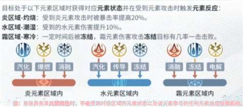 白荆回廊元素反应表 白荆回廊元素组合公式一览