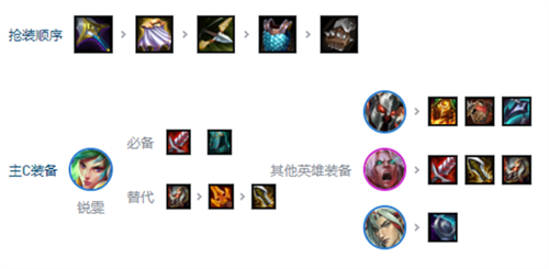 云顶之弈s10刀锋锐雯阵容推荐 云顶之弈s10刀锋锐雯阵容攻略