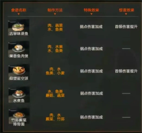 星球重启弱点伤害食谱有哪些 星球重启弱点伤害食谱介绍