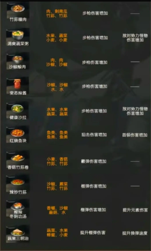 星球重启弱点伤害食谱有哪些 星球重启弱点伤害食谱介绍