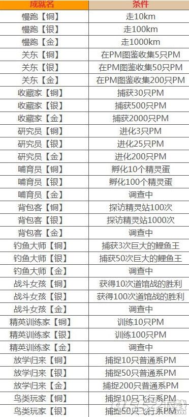 pokemon  go成就怎么解锁？pokemon  go成就解锁方法