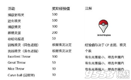pokemon  go经验怎么刷？pokemon  go刷经验及经验值表介绍
