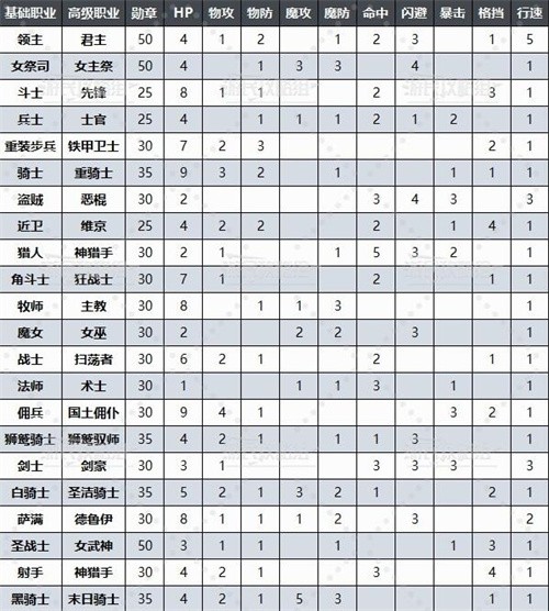 圣兽之王怎么转职 圣兽之王转职系统介绍